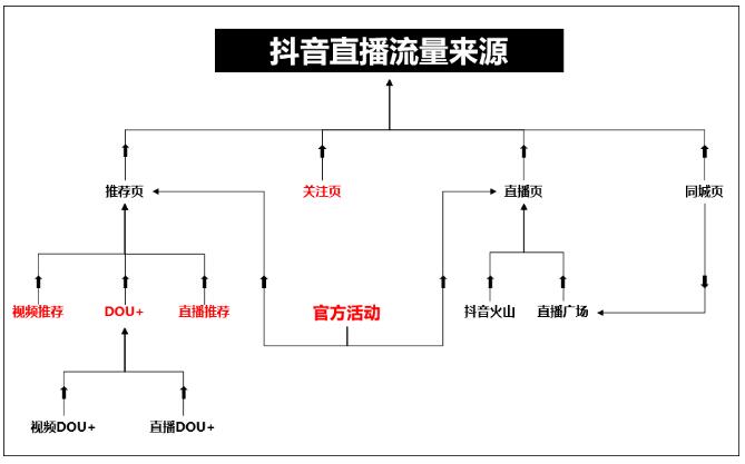 抖音账号没流量,该投DOU+吗?怎么投?